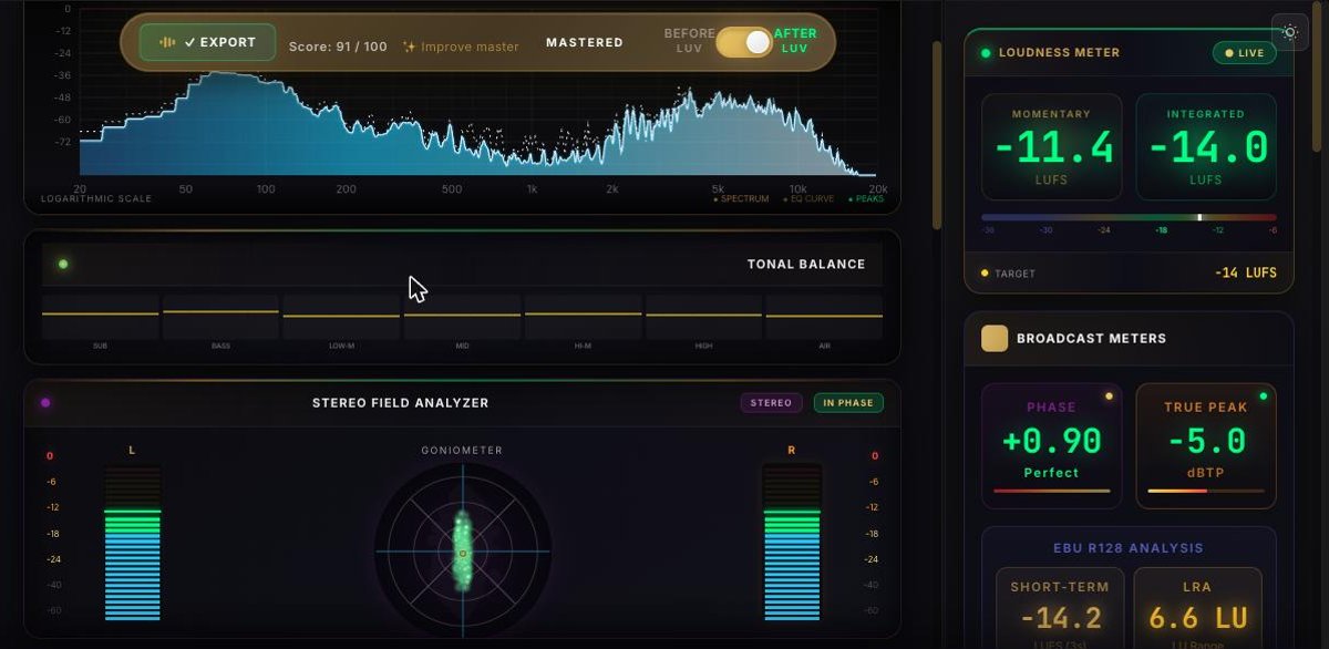 LuvLang.studio mastering interface actively processing a track: real-time spectrum analyzer, stereo goniometer, BS.1770-4 loudness meter, and EBU R128 broadcast metering panel all live during playback
